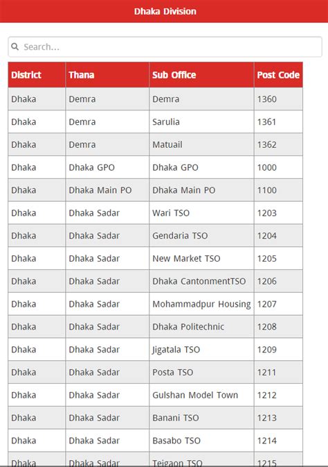List of Postal / ZIP Codes in Dubai .